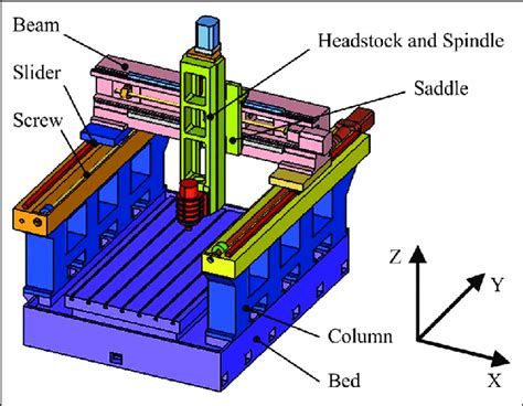 cnc gantry|What is Gantry Milling Machines: Types, Uses, & Processes .
